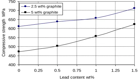Fig. 18. Relationship between lead contents (wt %) and the compressive strength (at constant compaction pressure of 350 MPa) 