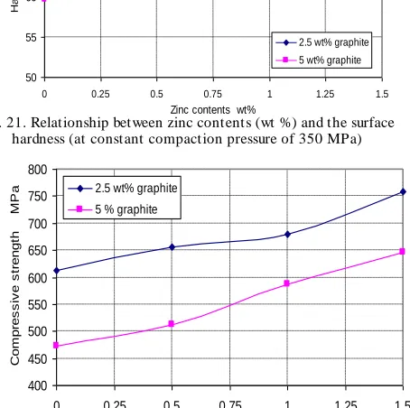 Fig. 22. Relationship between zinc contents (wt %) and the compressive strength (at constant compaction pressure of 350 MPa) 