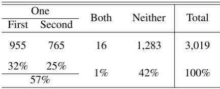 Table 1: Inter-Annotator Agreement