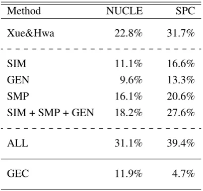 Table 3: The accuracy of detecting the redundant wordin sentences with different methods under two corpora:NUCLE and SPC