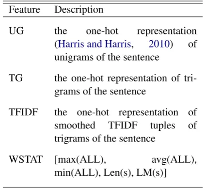 Table 4: Features for sentential level pleonasm detec-tion.bility for sentencenumber of words in sentencerics: ALL represents the collection of word-level met- Xue&Hwa, SIM, GEN, and SMP; Len(s) is the s; LM(s) is the trigram proba- s.