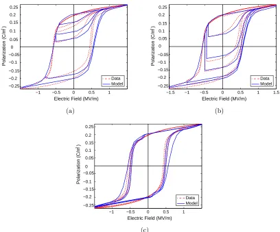 Figure 5. (a) Lognormally distributed coercive ﬁeld basis elements chosen with three means and four variances andnormally distributed interaction ﬁeld basis elements with seven expected values