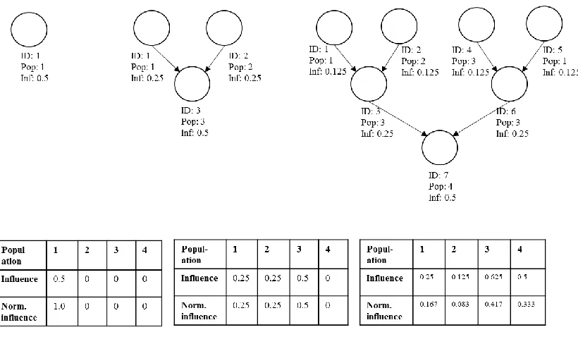 Figure 3 A Visual Example of Heritage (Tree) 