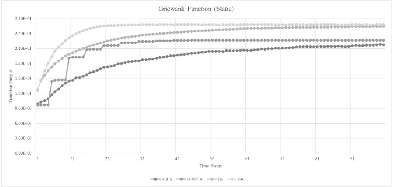 Figure 8 Example results from dynamic function (Griewank)  