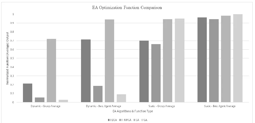 Figure 10 Normalized comparison of EA  