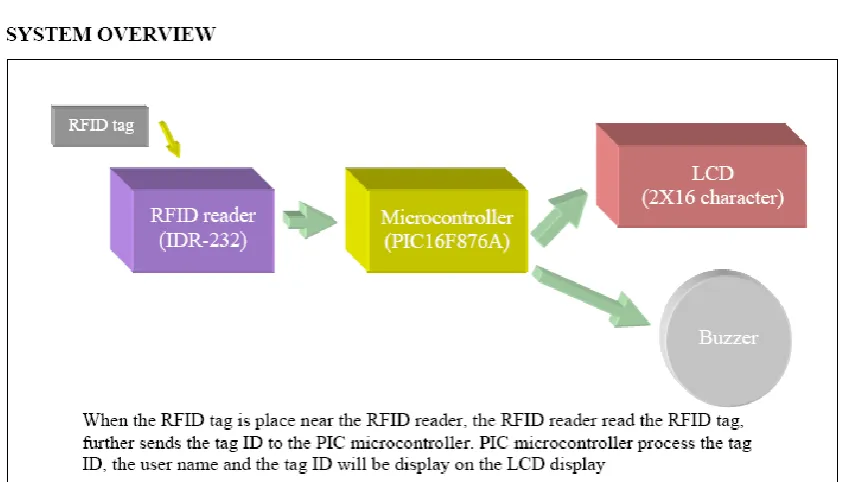 Figure 2.2: RFID: Read and Display System Overview [2] 