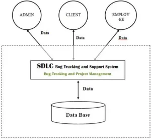 Fig. 1. Overall layout of the SDLC Bug Tracking and Support System 