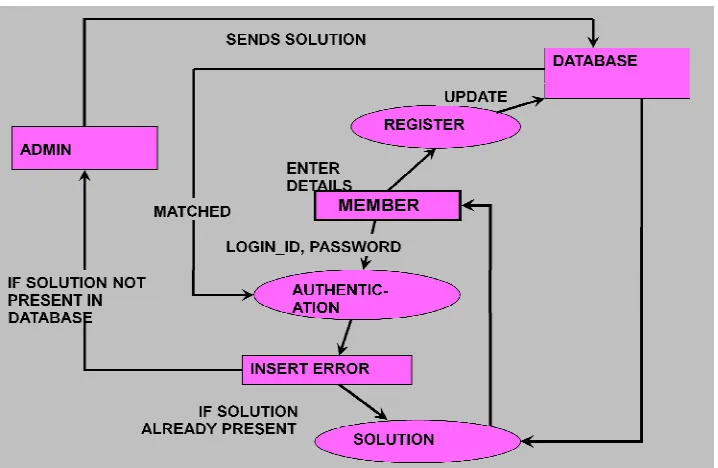 Fig. 2 Architecture of SDLC and Bug Tracking System 