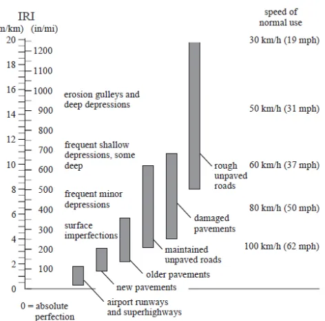 Table 2.1: Road proﬁles classiﬁcation by ISO 8608, from Agostinacchio, et al. [4]