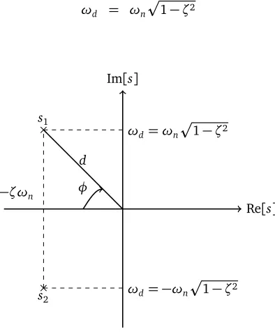 Figure 3.11: Complex roots and corresponding values of ζ, ωn and ωd in thecomplex plane, from Kulakowski, Gardener and Shearer [23]