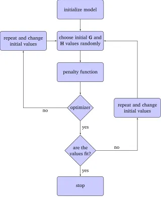 Figure 5.1: Flow chart of the simulation process in MATLAB®