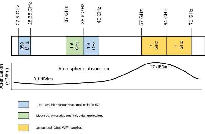Figure 1.1 Millimeter-wave frequency bands allocated by the FCC for 5G and WiGig.