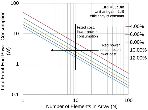Figure 1.6 Cost and power consumption trade-offs in a phased array.