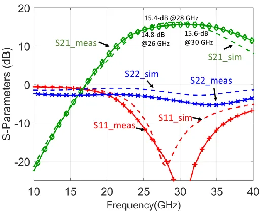 Figure 2.16 S-parameter measurement results of the PA (simulation results are shown with dashed curves).