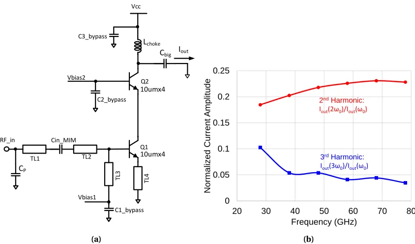 Figure 3.1 (a) Set up for cascode ampliﬁer simulation with short impedance (b) Second and third harmoniccurrent amplitude normalized to fundamental versus frequency for short load.