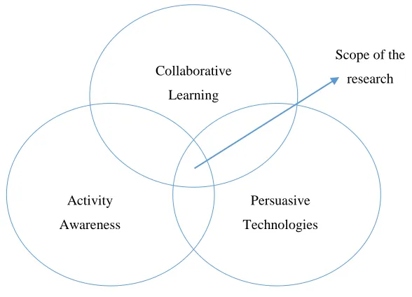 Figure 1.1: Research scope 