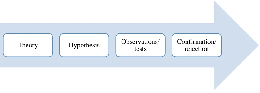 Figure 1.3: Deductive approach 