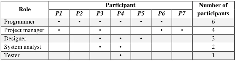 Table 3.1: Participants’ roles in their groups 