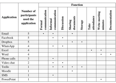 Table 3.2: Applications used by participants and their functions 
