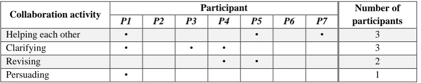 Table 3.3: Discussion types identified in the groups 