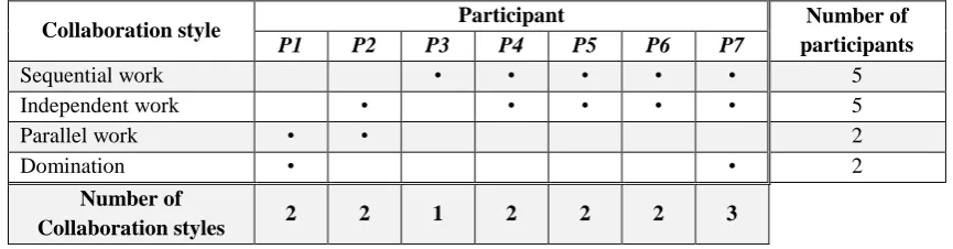 Table 3.5: How tasks were assigned to group members 