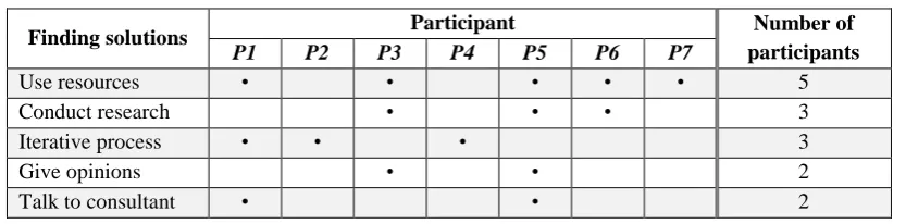 Table 3.7: Most common ways to find solutions for tasks 