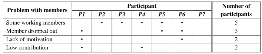 Table 3.10: Participants’ satisfaction with working in their groups 