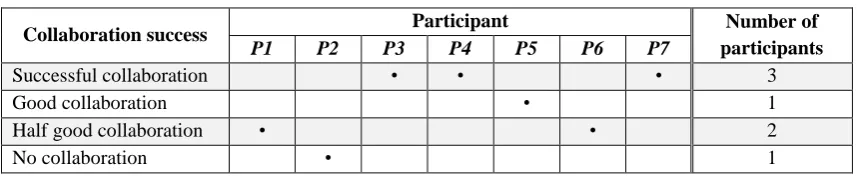 Table 3.11: Collaboration success in the groups 