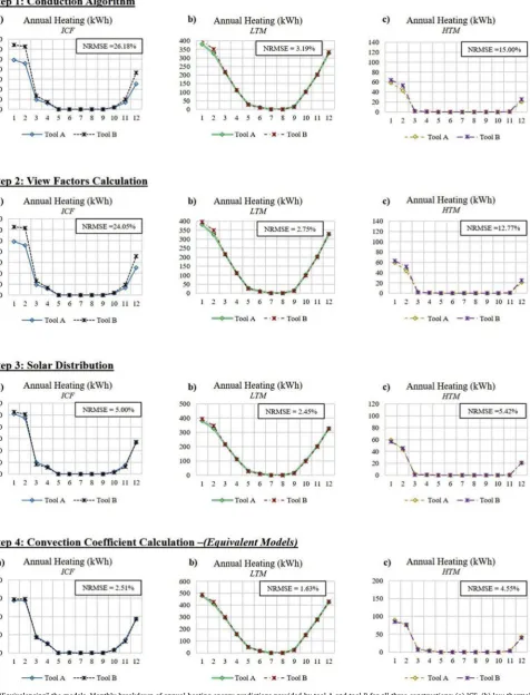 Fig. 10. “Equivalencing” the models. Monthly breakdown of annual heating energy predictions provided by tool A and tool B for all three constructions: (a) ICF, (b) low thermal mass(LTM) and (c) high thermal mass (HTM).