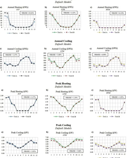 Fig. 5. Monthly breakdown of annual heating and cooling energy consumption and peak heating and cooling loads