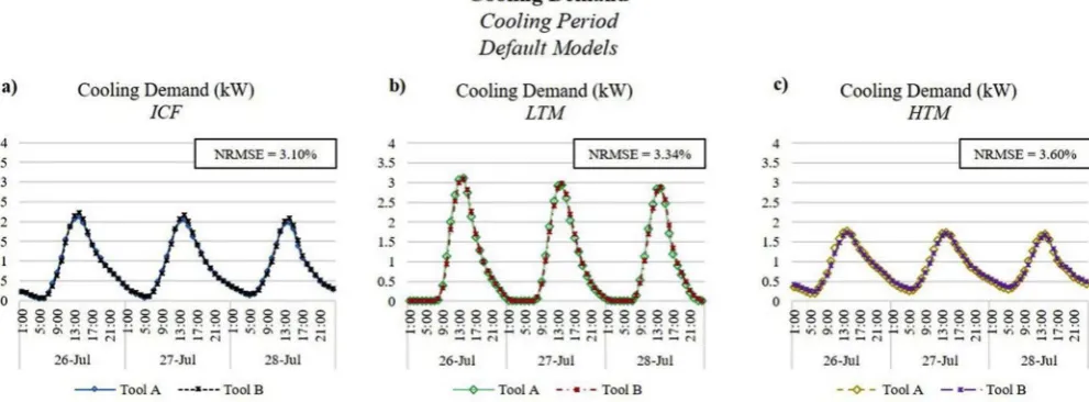 Fig. 9. Hourly breakdown of cooling demand. Simulation predictions provided by tool A and B for three consecutive days in the cooling season (26–28 July) for all three constructions: (a)ICF, (b) low thermal mass (LTM) and (c) high thermal mass (HTM), when the user relies on the tools' default settings.