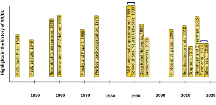Figure 3 | Timeline of the history of Artificial Neural Networks and Deep Learning.