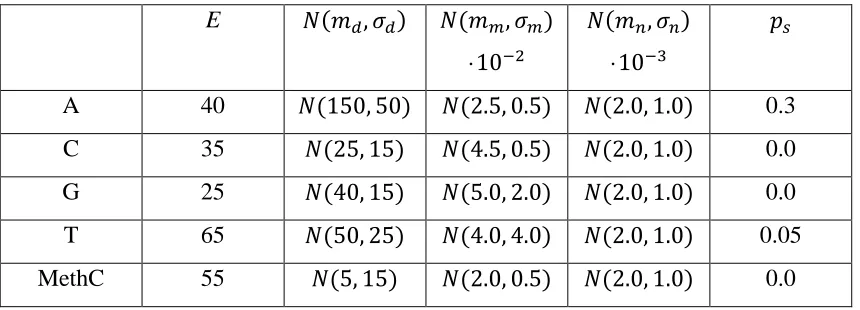 Table 1 | Parameters used in the simulator to generate biomolecule conductance 