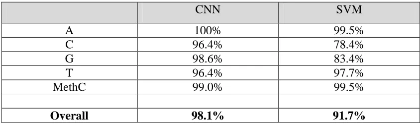 Table 2.  Overall, the CNN is better at distinguishing these classes.  
