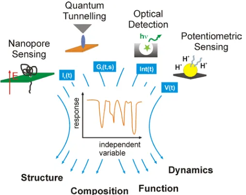 Figure 1 | Single-molecule methods and illustrations of typical outputs. A common 