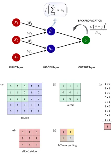 Figure 2 | Top: A schematic representation of a 'shallow' Artificial Neural Network. 