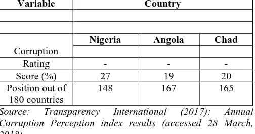 Table 3.2: Corruption perception index ratings for Nigeria, Angola and Chad  