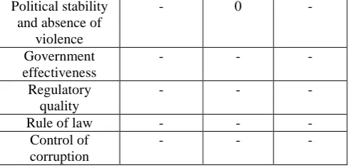 Table 3.3: Effects of Institutional Stability on Possibility of Conflict 