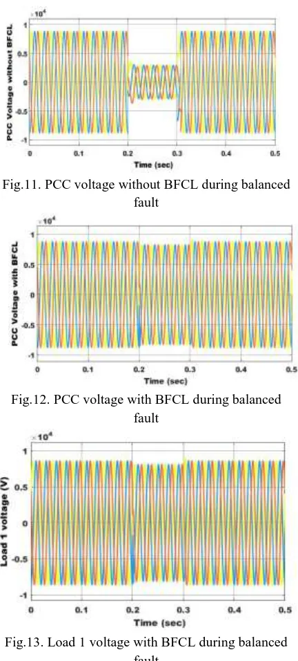 Fig.13. Load 1 voltage with BFCL during balanced fault 
