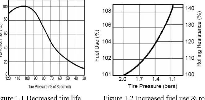 Figure 1.1 Decreased tire life            Figure 1.2 Increased fuel use & rolling            with lower pressure                            resistance with pressure  