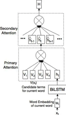 Figure 1: Two-layered attention network