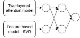 Figure 2: Multilayer perceptron based ensemble