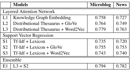 Table 2: Comparison with the state-of-the-art systems.