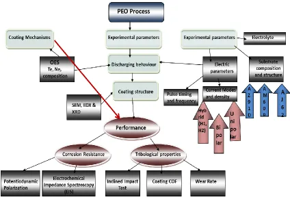 Fig. 3.1 Effects of PEO process parameters on corrosion and tribological properties 