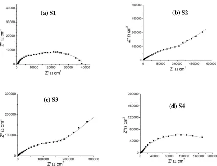 Fig. 4.7. Nyquist diagrams of the EIS tests (a) S1, (b) S2, (c) S3 and (d) S4; the dots represent the experimental data; the solid lines correspond to the simulated values based on the equivalent circuit model