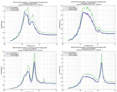 Figure 5 84% Probability ISRS Computed for Soil Site Using LHS and SROM Simulations 