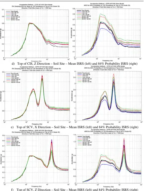 Figure 2 Comparative LHS and RVT Solutions for Mean ISRS (left plots) and  