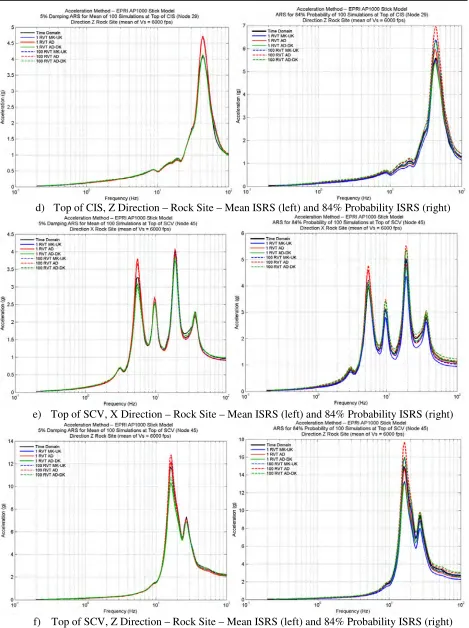 Figure 3 Comparative LHS and RVT Solutions for Mean ISRS (left plots) and 