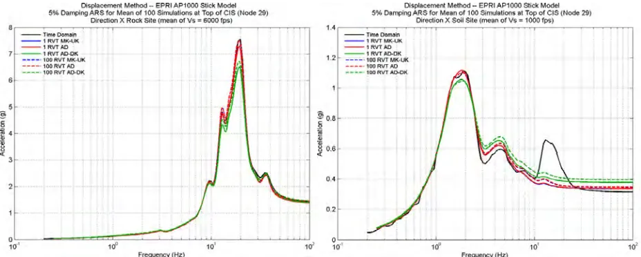 Figure 4 Mean ISRS Computed at Top of CIS for Rock Site (left) and Soil Site (right) 