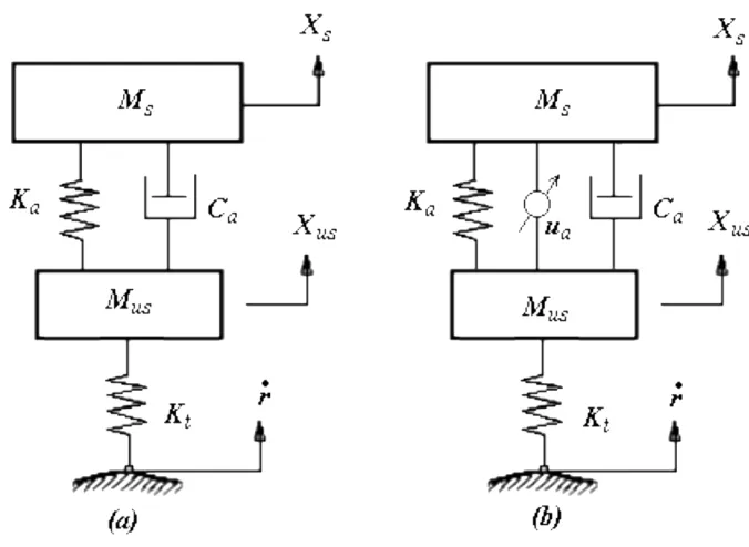 Figure 2.1 : Quarter car suspension model 